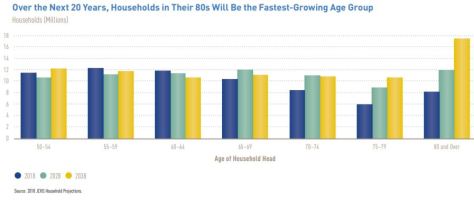 Over the Next 20 Years, Households in Their 80s Will Be the Fastest-Growing Age Group Harvard