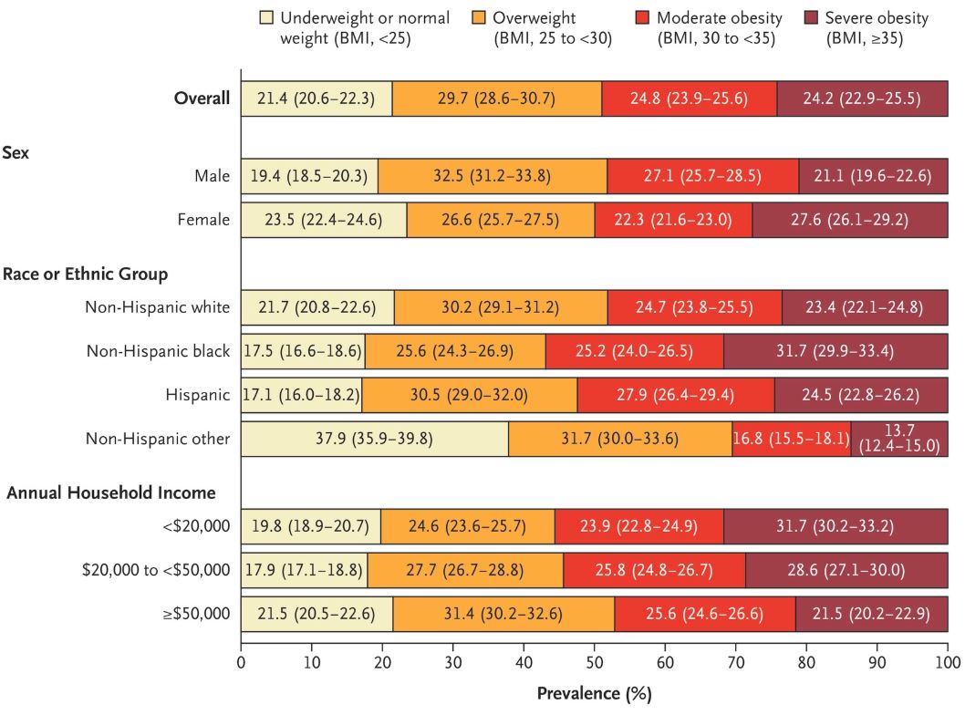 Projected National Prevalence of BMI Categories in 2030, According to Demographic Subgroup. New England Journal of Medicine December 2019