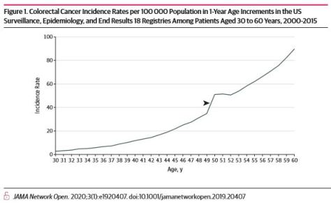 Colorectal Cancer Incidence Rates per 100000 30 - 60 Years of age 2000-2016 JAMA