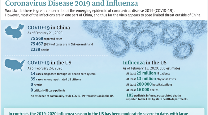 Health: Coronavirus Disease (Covid – 19) And Influenza In 2020 (JAMA)