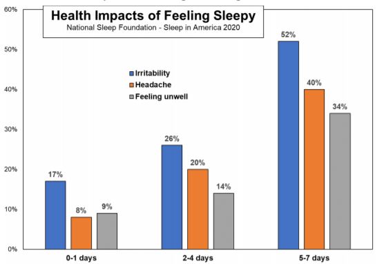 Health Impacts of Feeling Sleepy - 2020 Sleep Foundation Study March 2020