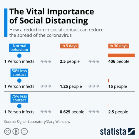 Social Distancing to reduce spread of Coronavirus Covid-19 Statista infographic March 23 2020