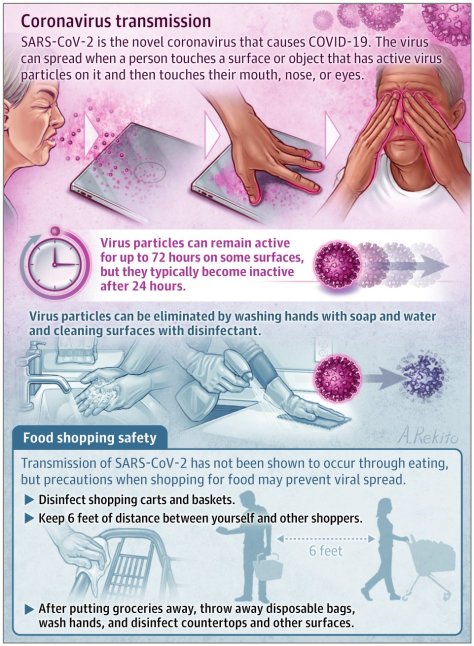 Coronavirus Transmission - Wash hands with soap and water - Clean surfaces with disinfectant April 9 2020