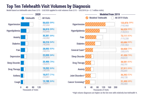 Top Ten Telehealth Visit Volumes by Diagnosis 2019 -2020 -