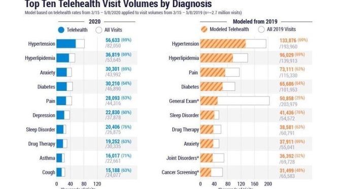 Infographics: “Top Ten Telehealth Visits By Diagnosis And Specialty”