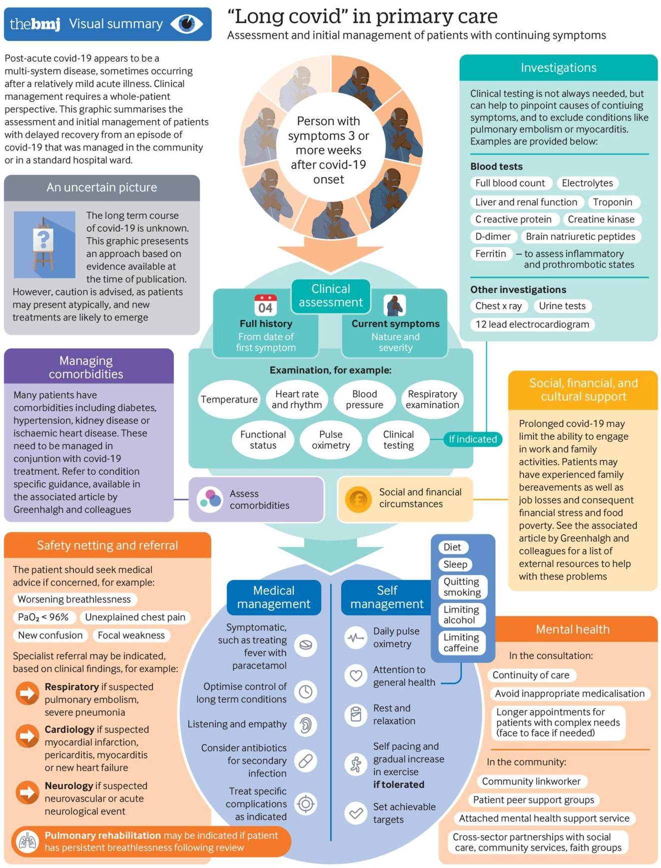 Covid-19 Post Acute Long Term Symptoms and Prognosis - BMJ Infographic 2020