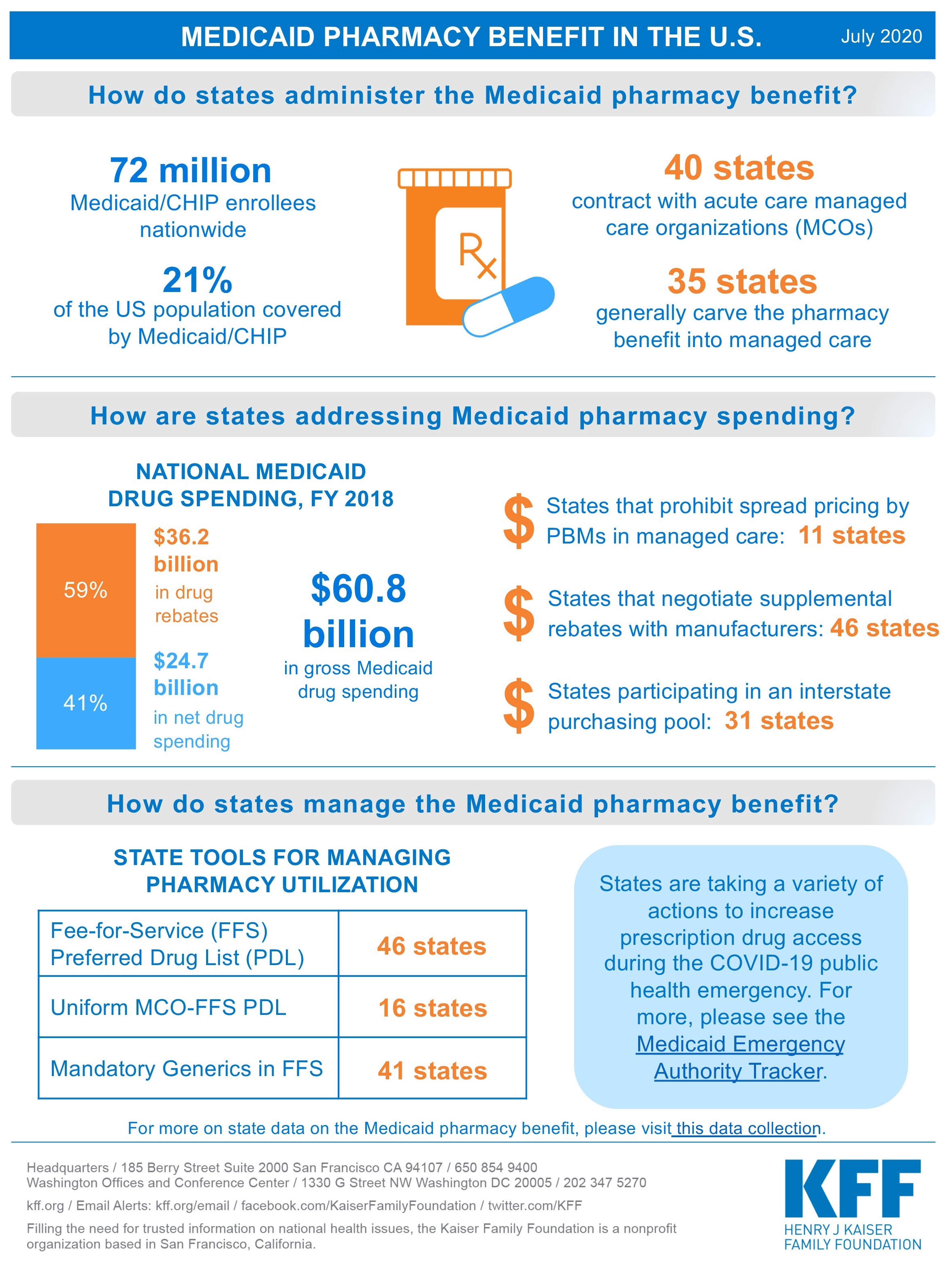 Medicaid Pharmacy Benefit in the U.S. - How States Administer - Infographic - KFF