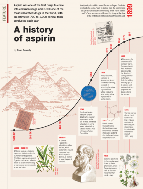 History of Aspirin