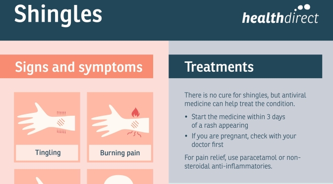 Infographics: “Shingles – Signs & Symptoms” (2020)