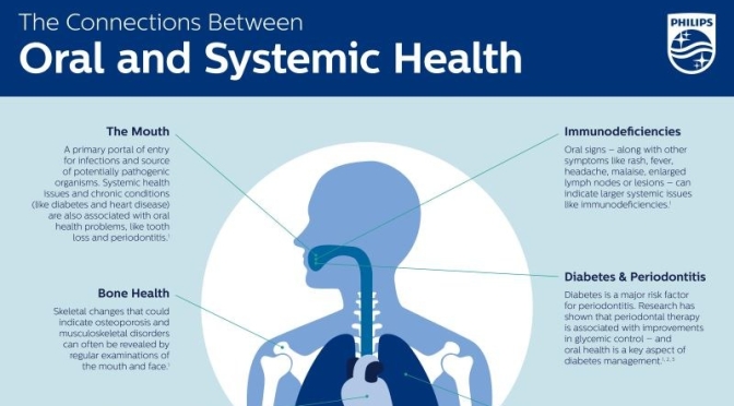 Infographic: Poor Oral Health Leads To Chronic And  Systemic Disease