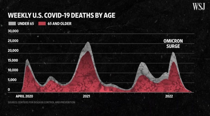 Covid-19: How Deaths Reached 1 Million In U.S.