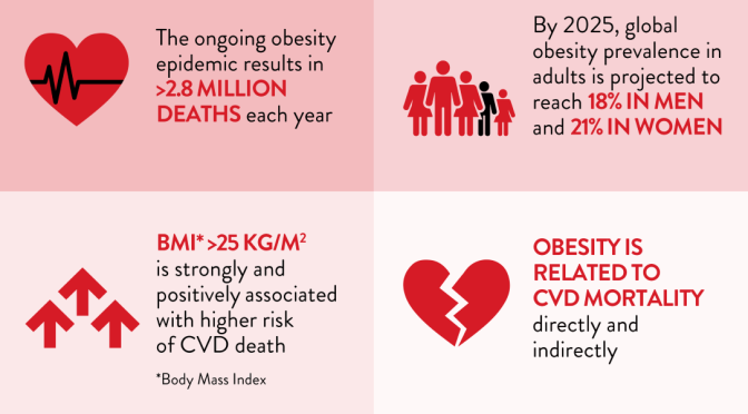 Infographic: Obesity And Cardiovascular Disease